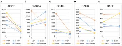 Case Report: Plasma Biomarkers Reflect Immune Mechanisms of Guillain–Barré Syndrome